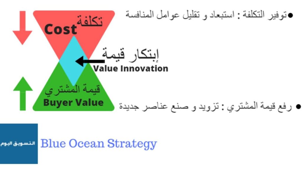 Marketing today Blue Ocean Strategy value innovation 1