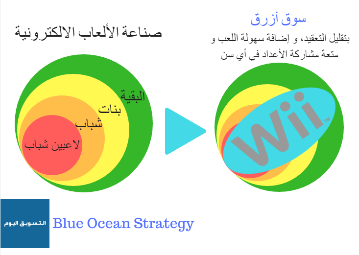 Marketing today Blue Ocean Strategy