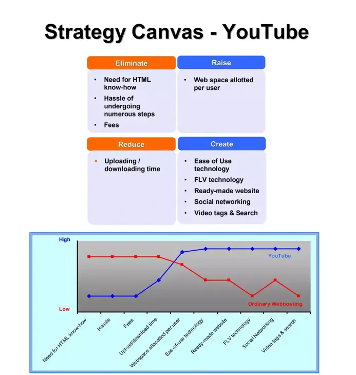 strategy canvas youtube