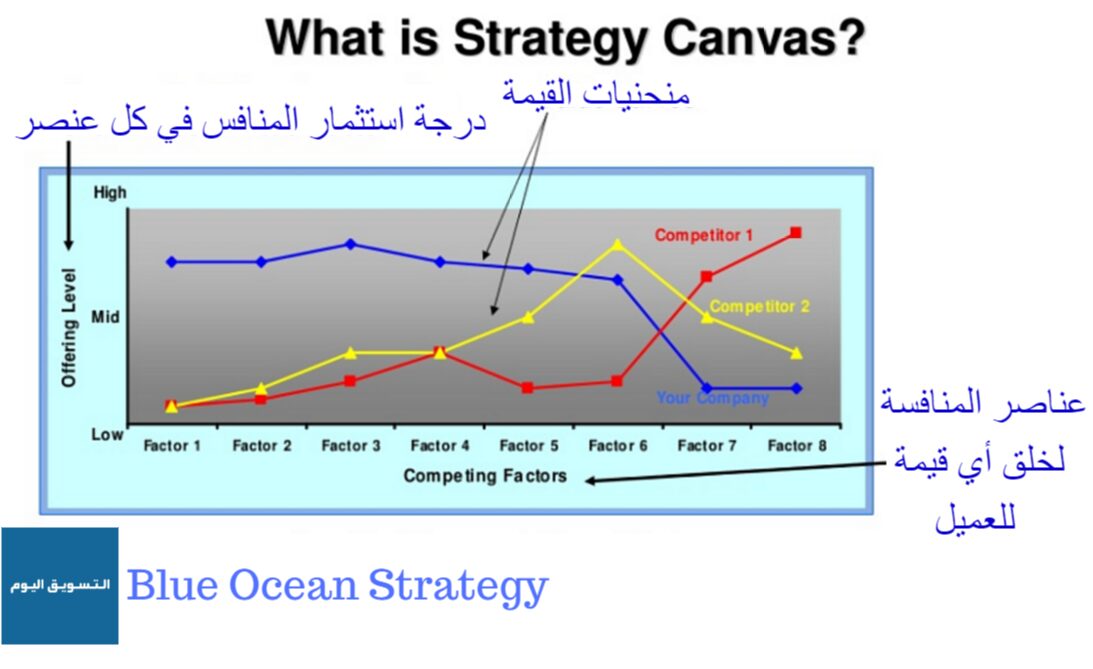 المخطط الاستراتيجي من ضمن أدوات استراتيجية المحيط الأزرق وهو أداة تشخيص وإطار عمل يوضح في صورة المشهد الاستراتيجي الحالي والتوقعات المستقبلية للمنظمة