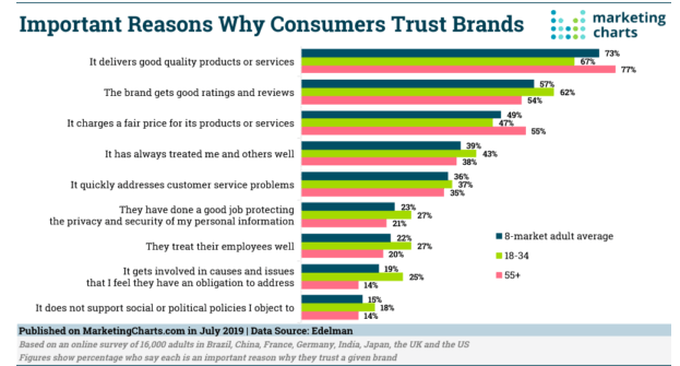 إحصائية عن أسباب ثقة العملاء في علامات تجارية معينة